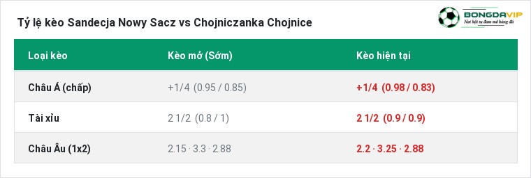 Tỷ lệ kèo Sandecja Nowy Sacz vs Chojniczanka Chojnice tại BongdaVIP