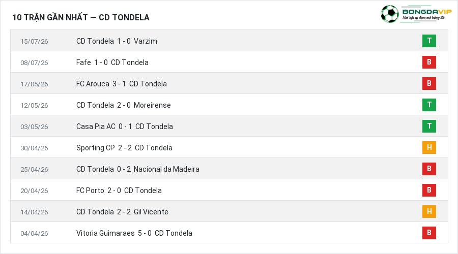 Phong độ CD Tondela 10 trận gần nhất