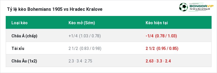 Tỷ lệ kèo Bohemians 1905 vs Hradec Kralove tại BongdaVIP