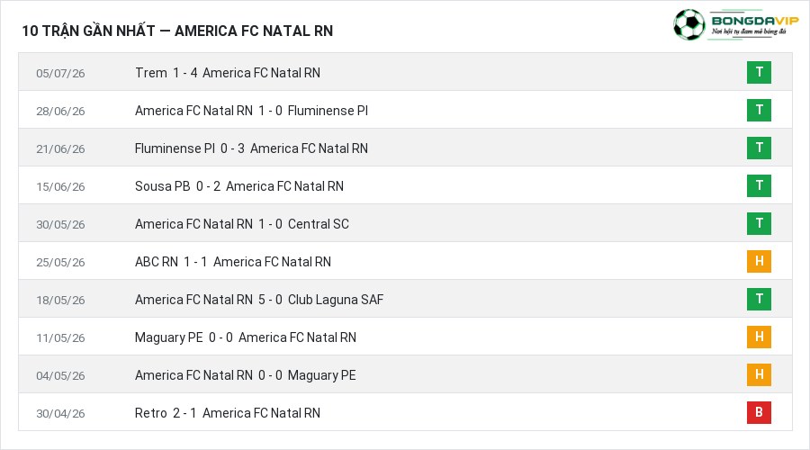Phong độ America FC Natal RN 10 trận gần nhất