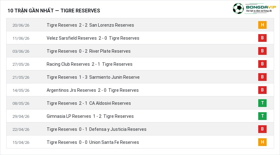 Phong độ Tigre Reserves 10 trận gần nhất