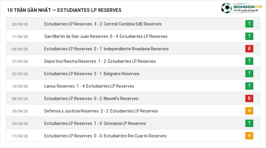 Phong độ Estudiantes LP Reserves 10 trận gần nhất