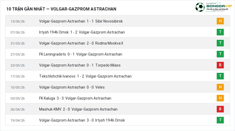 Phong độ Volgar-Gazprom Astrachan 10 trận gần nhất