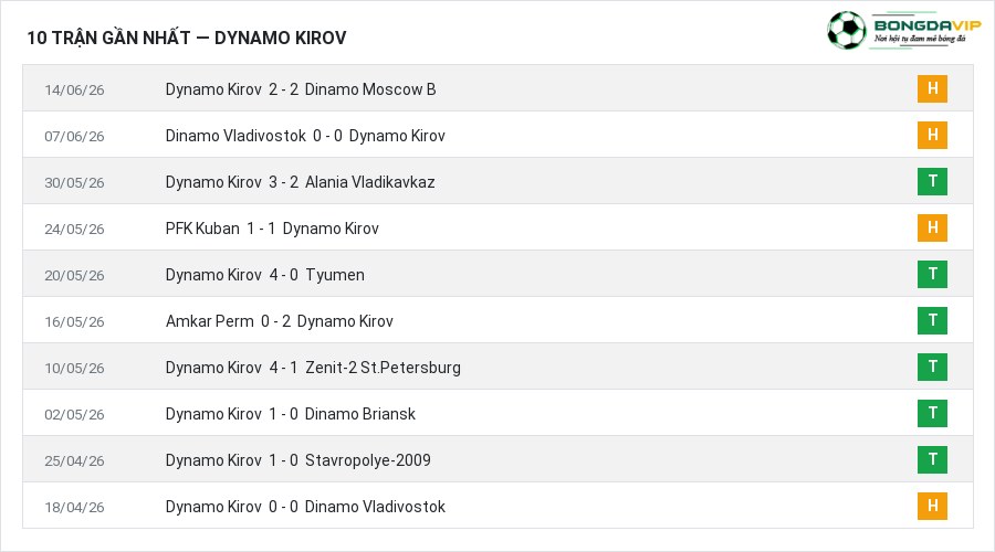 Phong độ Dynamo Kirov 10 trận gần nhất