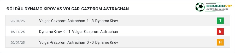 Lịch sử đối đầu Dynamo Kirov vs Volgar-Gazprom Astrachan
