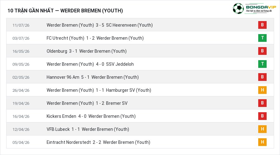 Phong độ Werder Bremen (Youth) 10 trận gần nhất