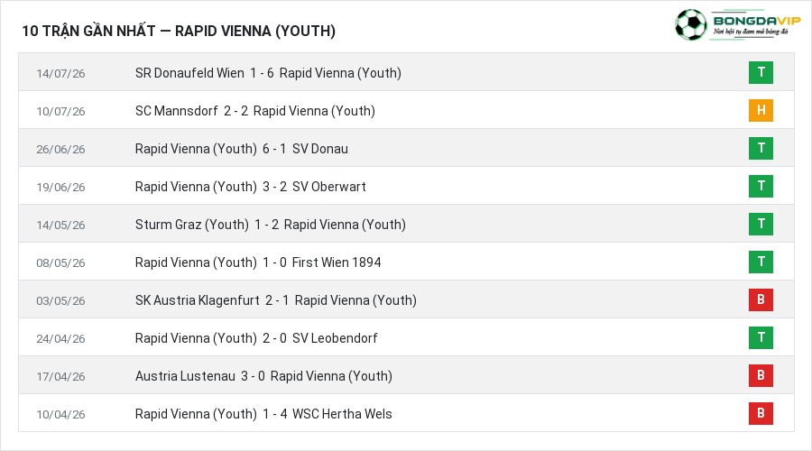 Phong độ Rapid Vienna (Youth) 10 trận gần nhất
