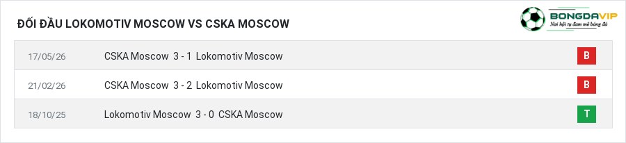 Lịch sử đối đầu Lokomotiv Moscow vs CSKA Moscow