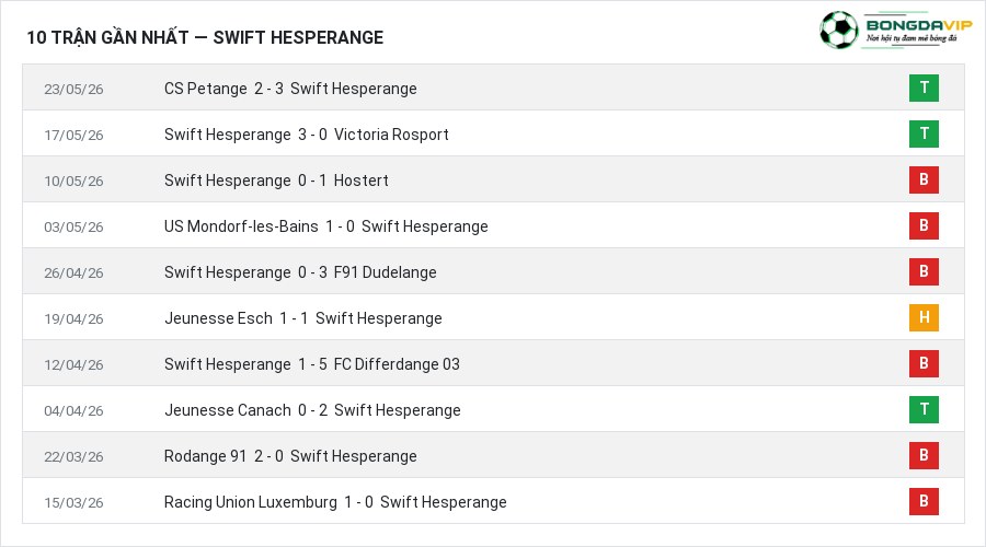 Phong độ Swift Hesperange 10 trận gần nhất