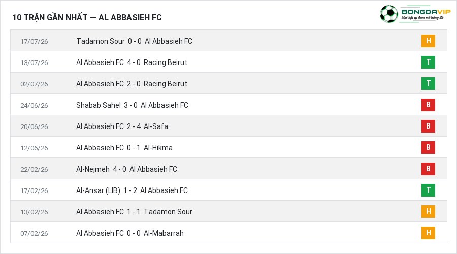 Phong độ Al Abbasieh FC 10 trận gần nhất