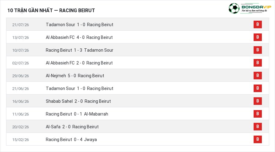 Phong độ Racing Beirut 10 trận gần nhất