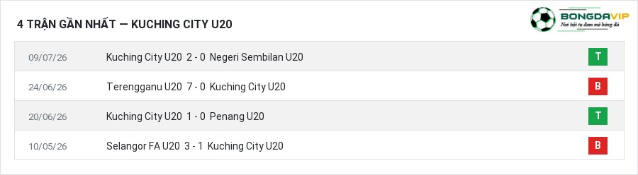 Phong độ Kuching City U20 4 trận gần nhất