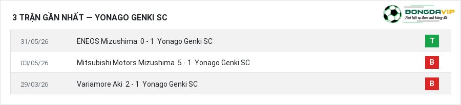 Phong độ Yonago Genki SC 3 trận gần nhất