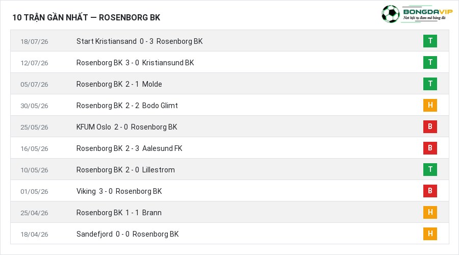 Phong độ Rosenborg BK 10 trận gần nhất