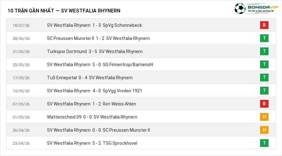 Phong độ SV Westfalia Rhynern 10 trận gần nhất