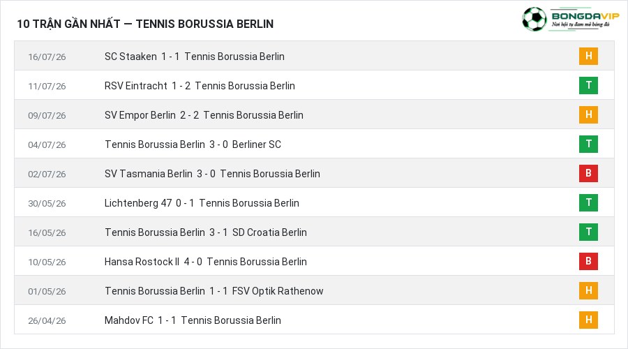 Phong độ Tennis Borussia Berlin 10 trận gần nhất