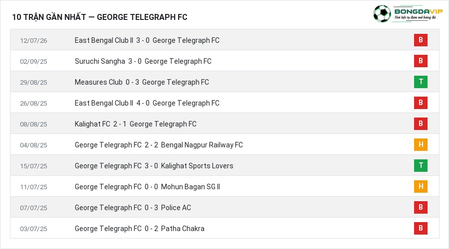 Phong độ George Telegraph FC 10 trận gần nhất