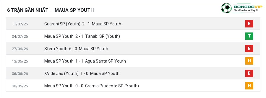 Phong độ Maua SP Youth 6 trận gần nhất