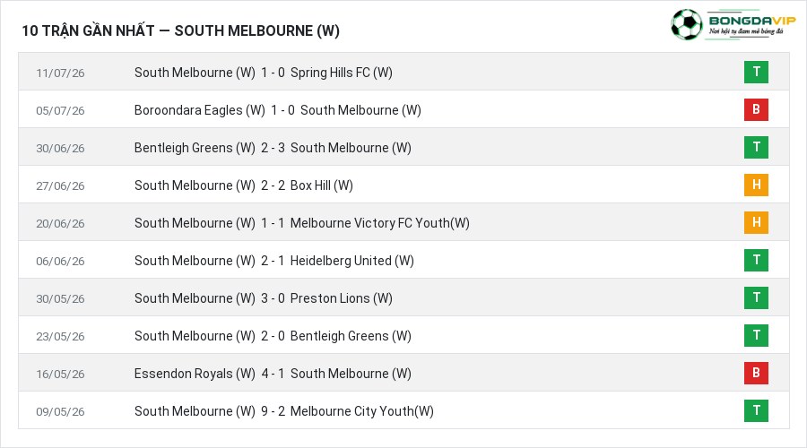 Phong độ South Melbourne (W) 10 trận gần nhất