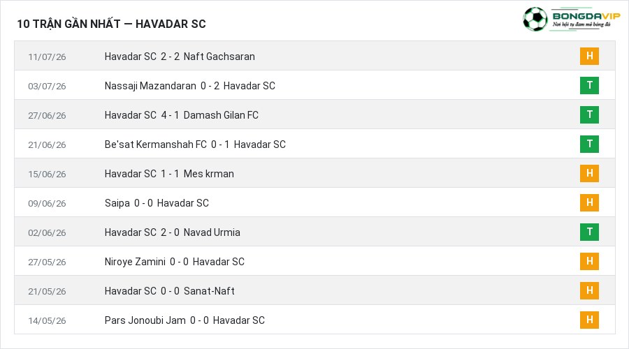 Phong độ Havadar SC 10 trận gần nhất