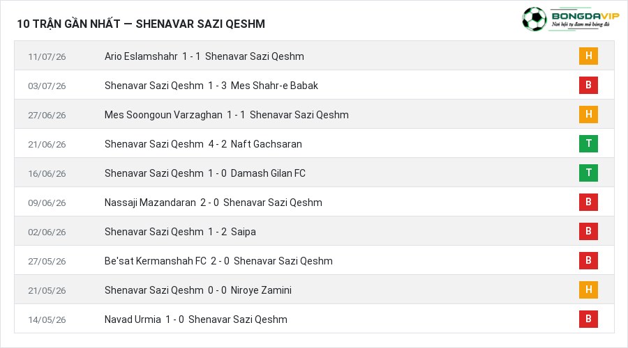 Phong độ Shenavar Sazi Qeshm 10 trận gần nhất