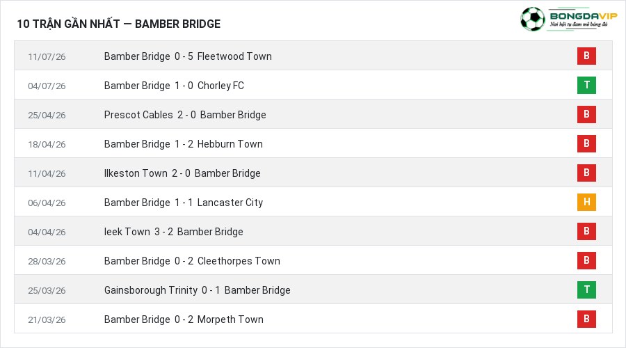 Phong độ Bamber Bridge 10 trận gần nhất