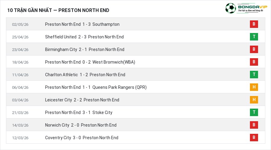 Phong độ Preston North End 10 trận gần nhất