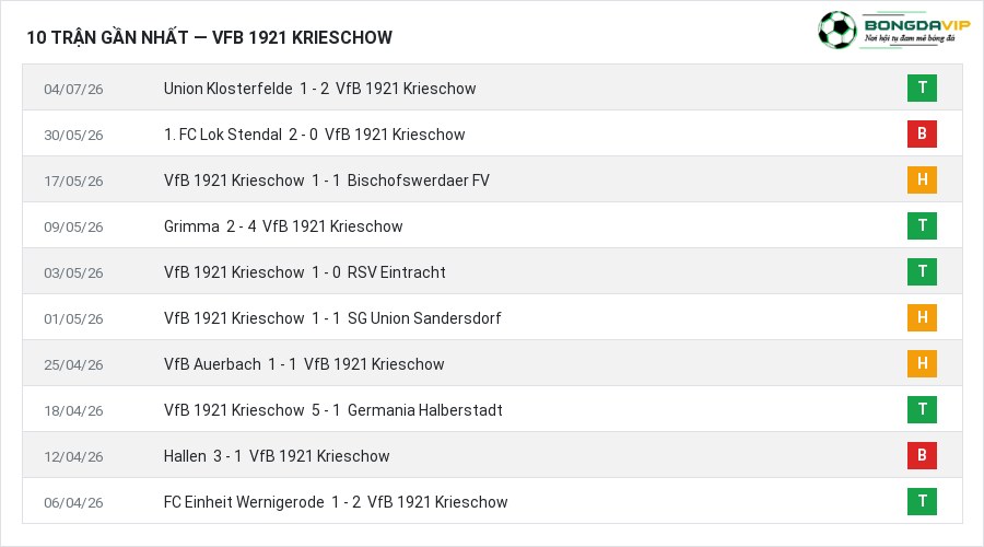 Phong độ VfB 1921 Krieschow 10 trận gần nhất