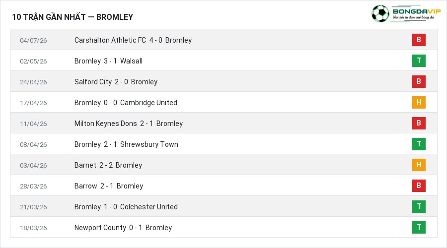 Phong độ Bromley 10 trận gần nhất
