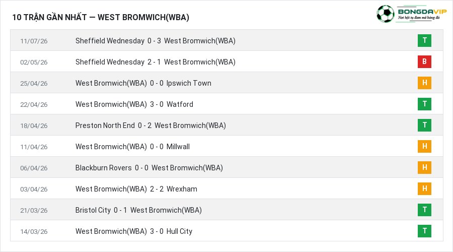 Phong độ West Bromwich(WBA) 10 trận gần nhất