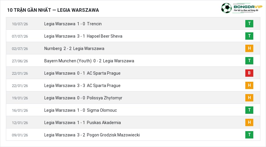 Phong độ Legia Warszawa 10 trận gần nhất