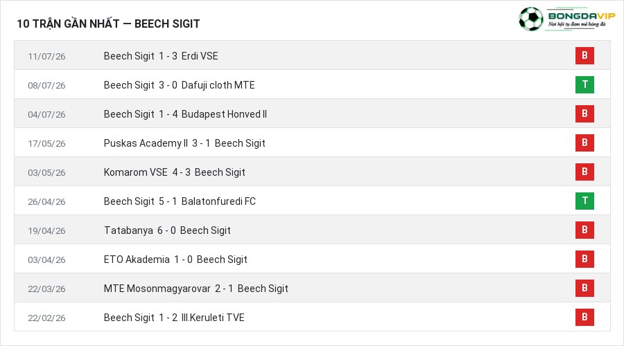 Phong độ Beech Sigit 10 trận gần nhất