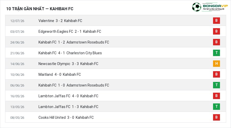 Phong độ Kahibah FC 10 trận gần nhất