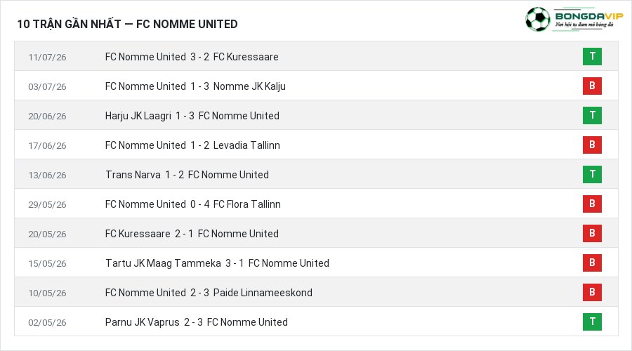 Phong độ FC Nomme United 10 trận gần nhất
