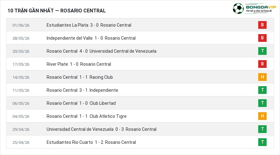 Phong độ Rosario Central 10 trận gần nhất