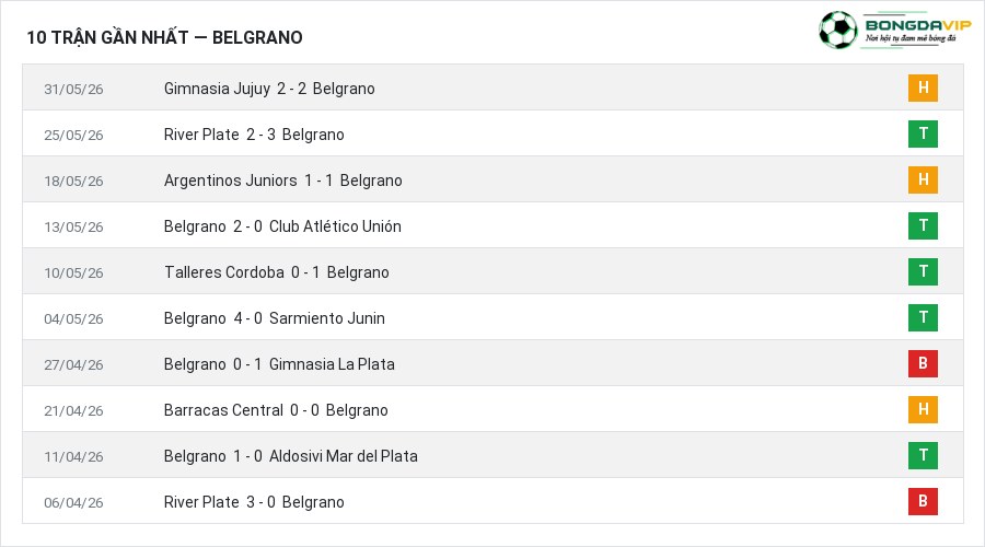 Phong độ Belgrano 10 trận gần nhất