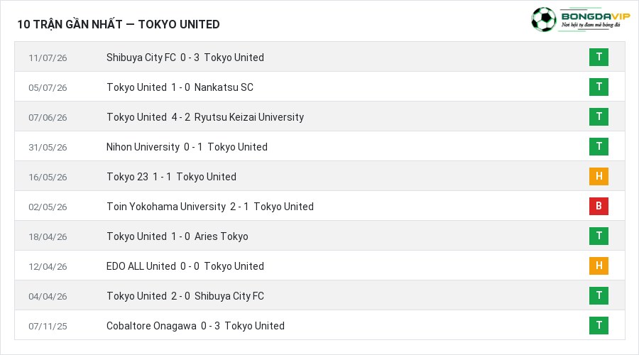 Phong độ Tokyo United 10 trận gần nhất