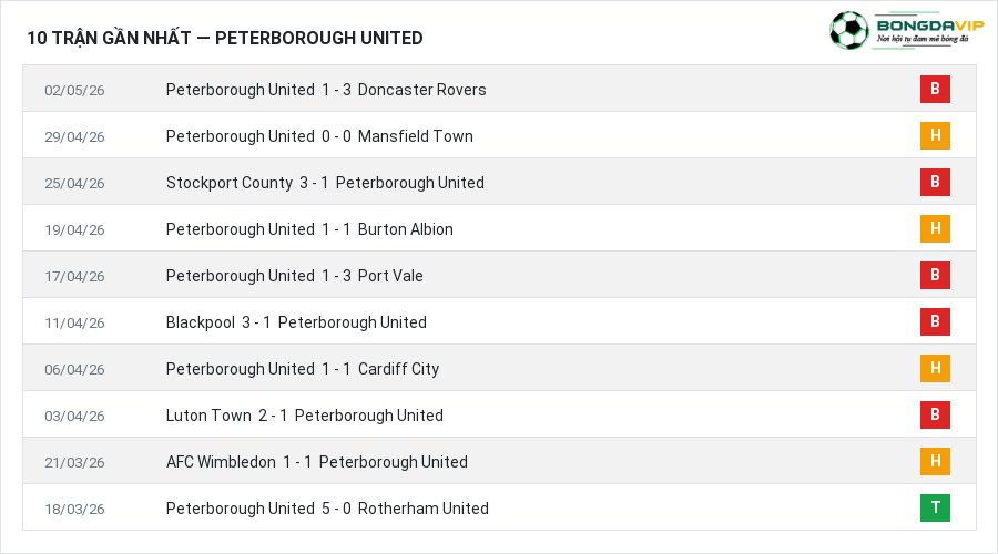 Phong độ Peterborough United 10 trận gần nhất