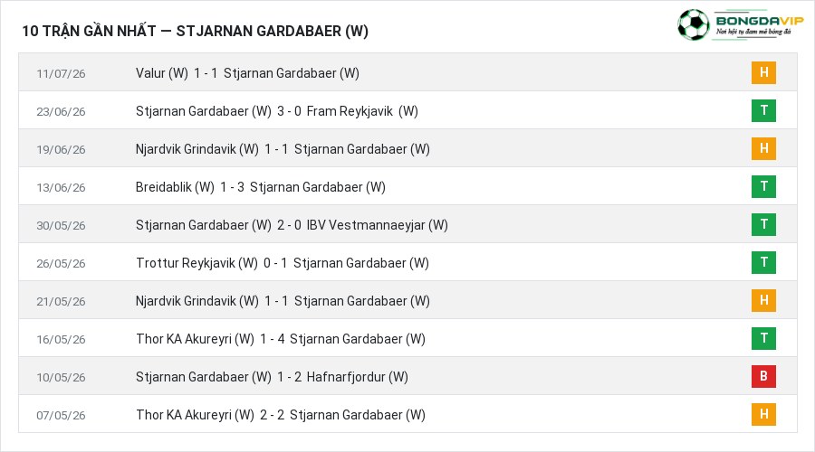Phong độ Stjarnan Gardabaer (W) 10 trận gần nhất