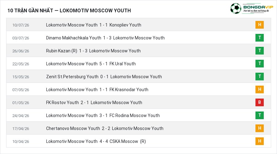 Phong độ Lokomotiv Moscow Youth 10 trận gần nhất