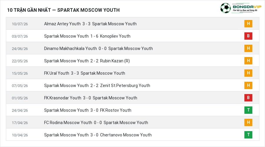 Phong độ Spartak Moscow Youth 10 trận gần nhất