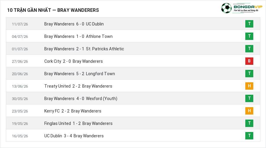 Phong độ Bray Wanderers 10 trận gần nhất