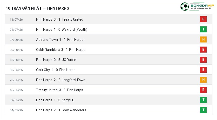 Phong độ Finn Harps 10 trận gần nhất
