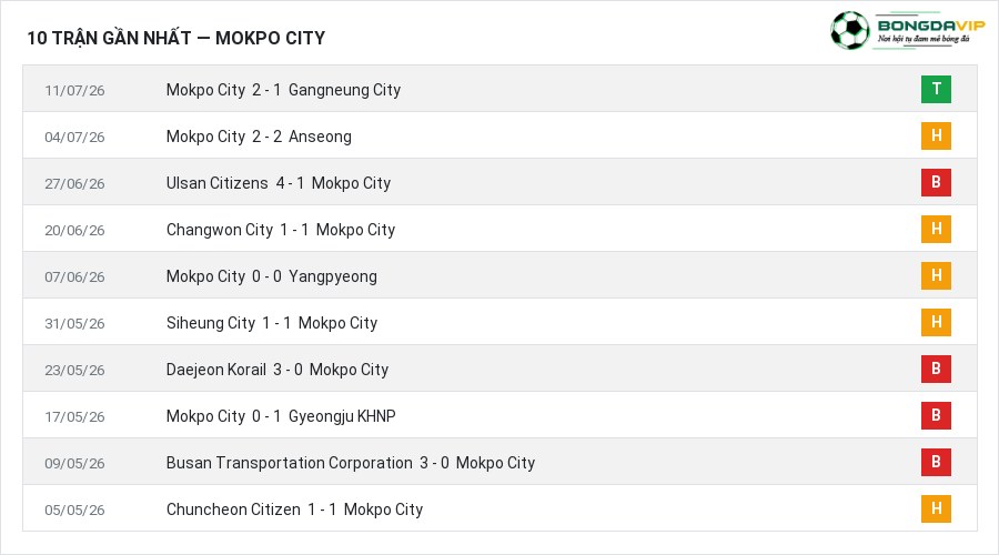 Phong độ Mokpo City 10 trận gần nhất