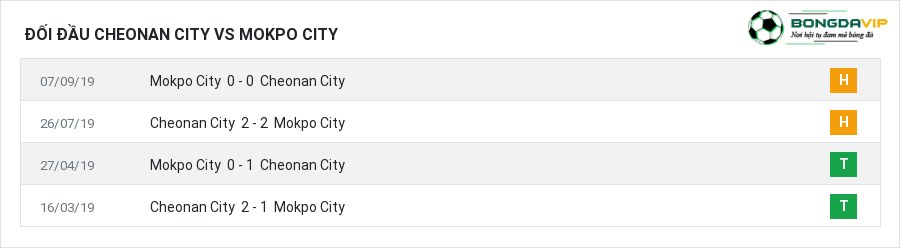 Lịch sử đối đầu Cheonan City vs Mokpo City