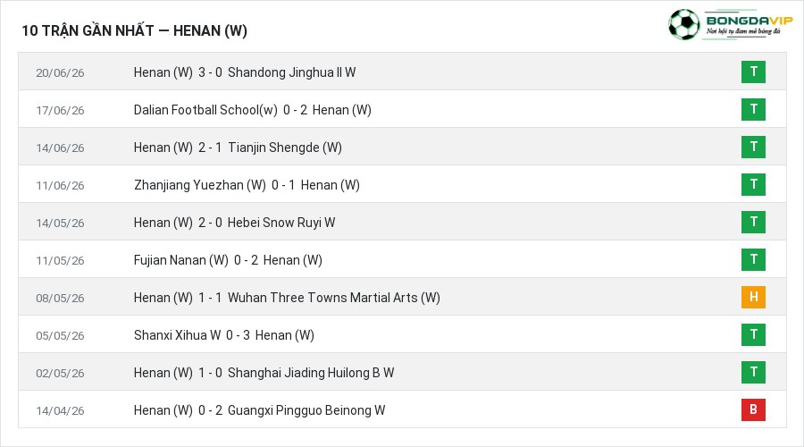 Phong độ Henan (W) 10 trận gần nhất