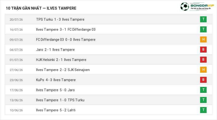 Phong độ Ilves Tampere 10 trận gần nhất
