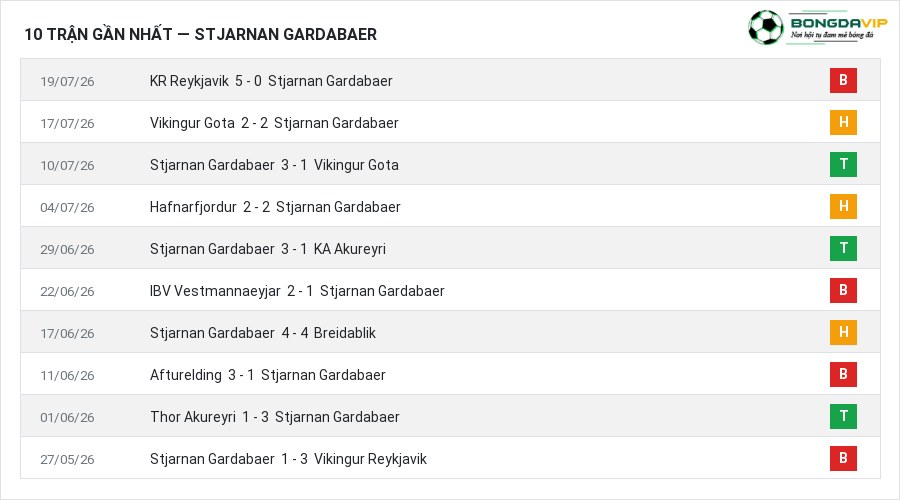 Phong độ Stjarnan Gardabaer 10 trận gần nhất