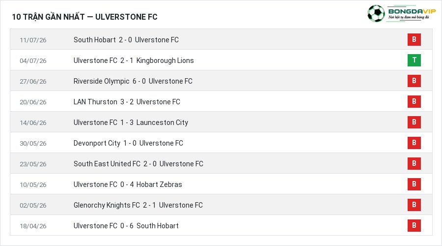 Phong độ Ulverstone FC 10 trận gần nhất