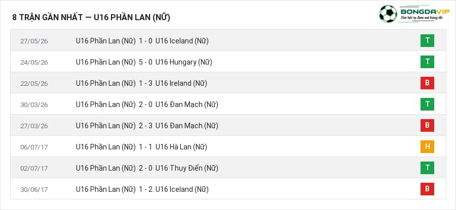 Phong độ U16 Phần Lan (Nữ) 8 trận gần nhất
